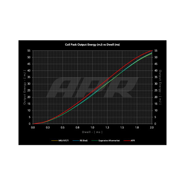 APR IGNITION COILS (PQ35 STYLE) (BLUE)