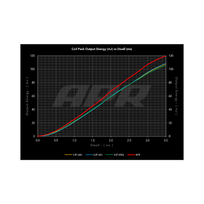 APR IGNITION COILS (BLUE)