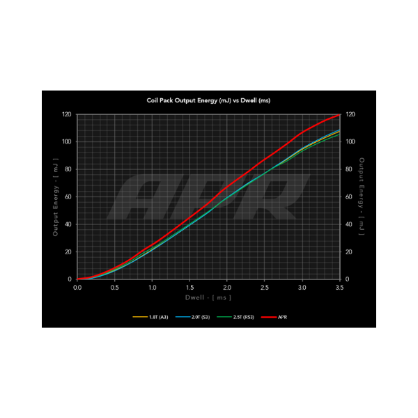 APR IGNITION COILS (GREY)