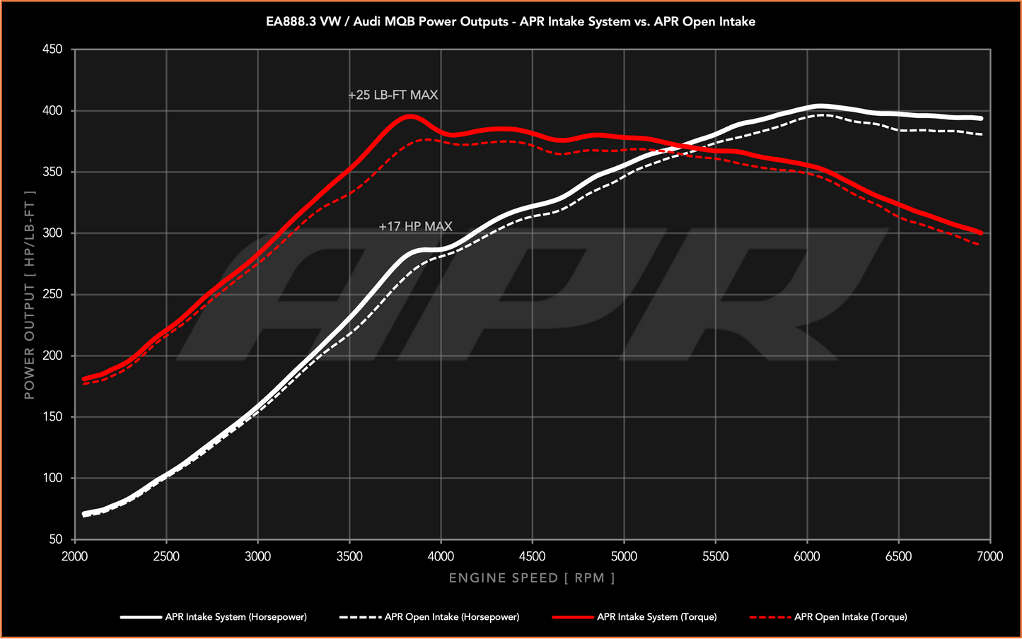APR Intake System - 2.0T EA888.3 (MQB)